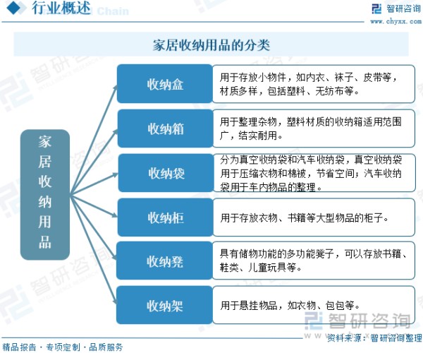 家居收纳用品的分类