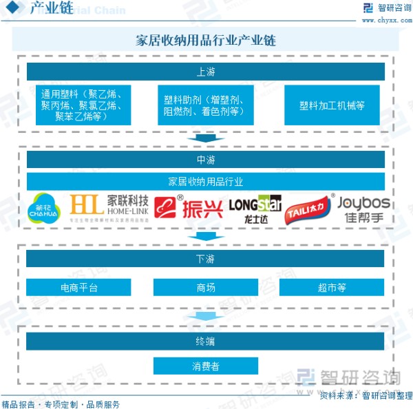 家居收纳用品行业产业链