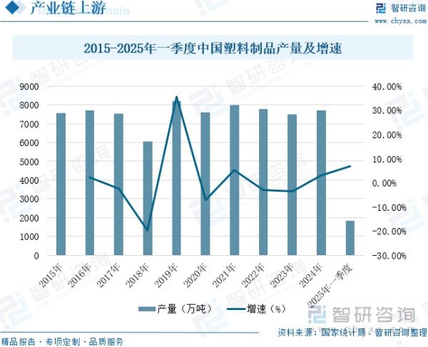 2015-2025年一季度中国塑料制品产量及增速