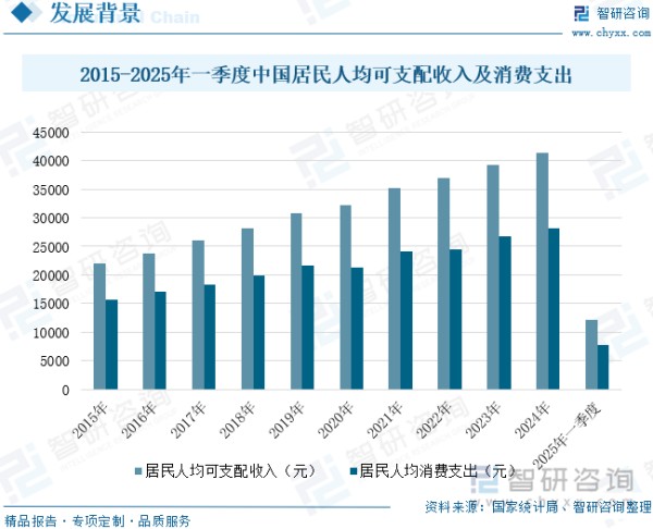 2015-2025年一季度中国居民人均可支配收入及消费支出