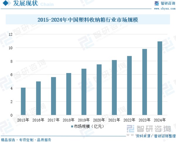 2015-2024年中国塑料收纳箱行业市场规模