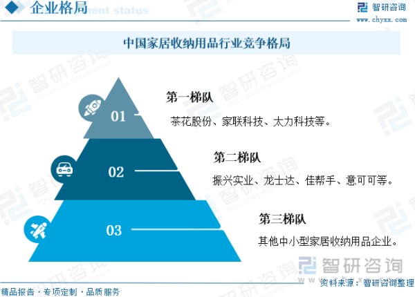 中国家居收纳用品行业竞争格局