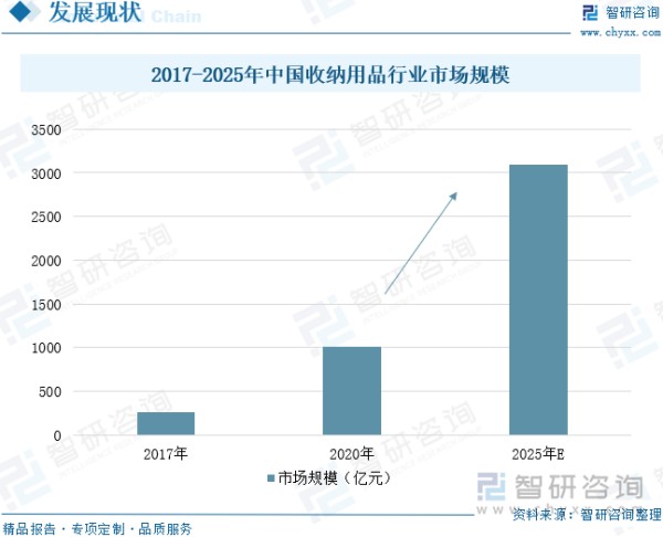 2017-2025年中国收纳用品行业市场规模