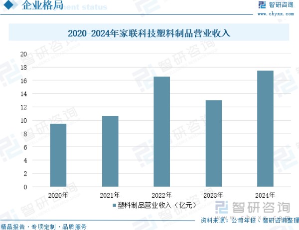 2020-2024年家联科技塑料制品营业收入