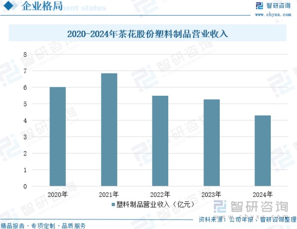 2020-2024年茶花股份塑料制品营业收入