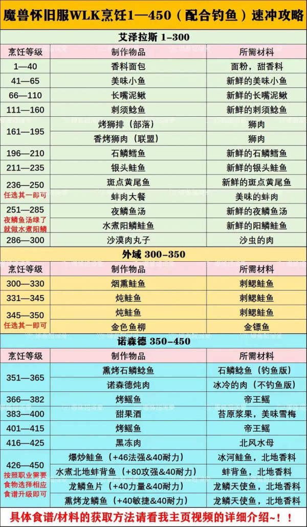 魔兽世界烹饪速成攻略：1小时冲到425级放鱼！