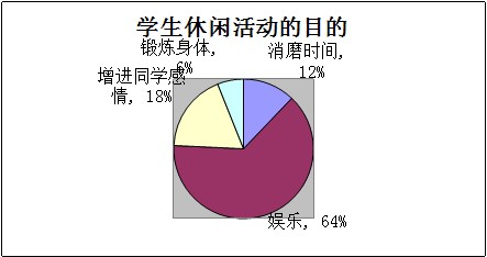 关于大学生课余时间休闲方式调查报告分析