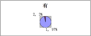 关于大学生课余时间休闲方式调查报告分析