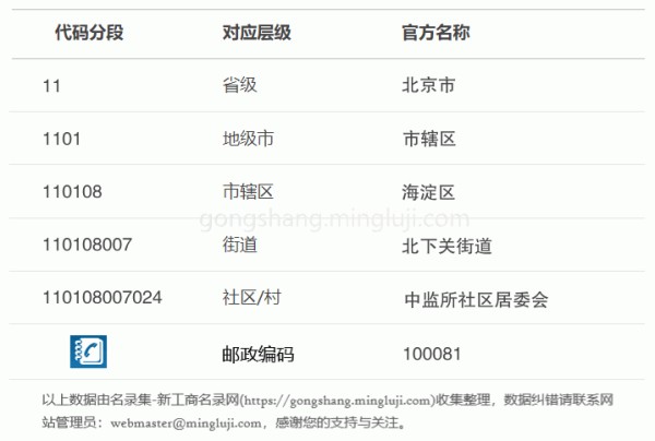 行政区划代码110108007024详情解析