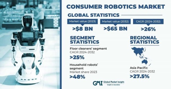 Consumer Robotics Market