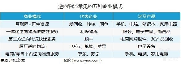 逆向物流常见的五种商业模式