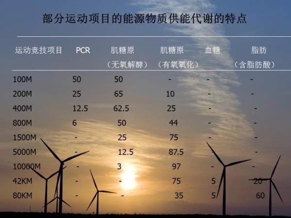 中长跑运动员的膳食营养安排.ppt_第4页
