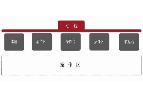 什么是餐厅后厨动线