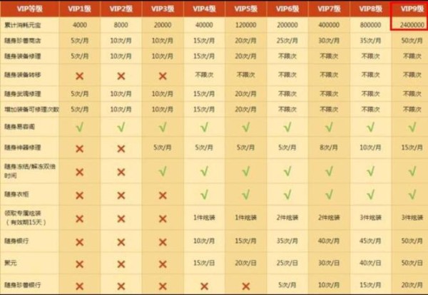 天龙八部vip等级消费表(v1到v9需要多少人民币)