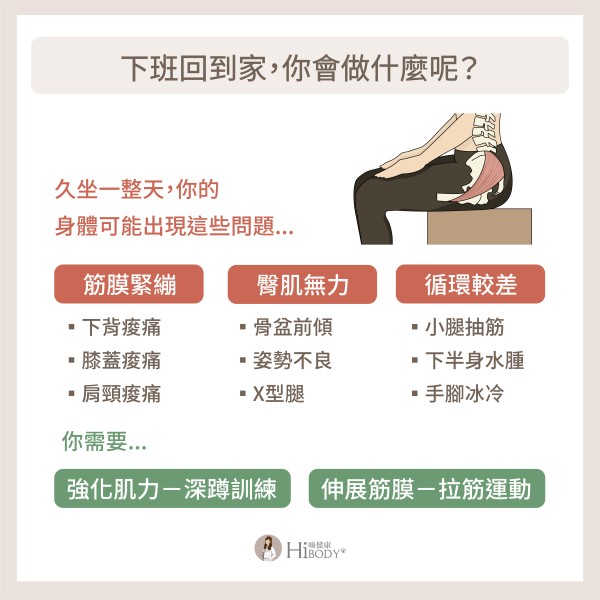 下班後回到家仍維持九座的話容易造成筋膜緊繃、臀肌無力、循環較差等問題