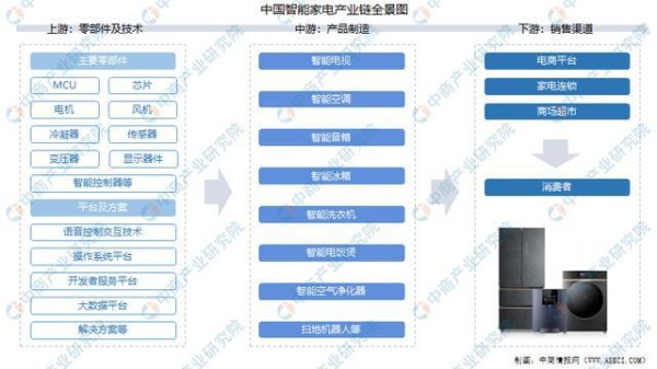 2021年中国智能家电产业链上中下游市场剖析