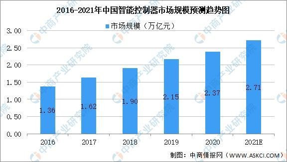 2021年中国智能家电产业链上中下游市场剖析