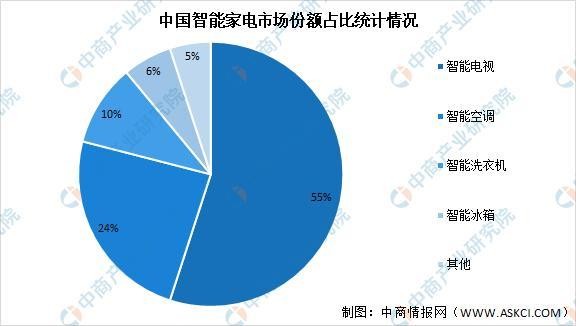 2021年中国智能家电产业链上中下游市场剖析