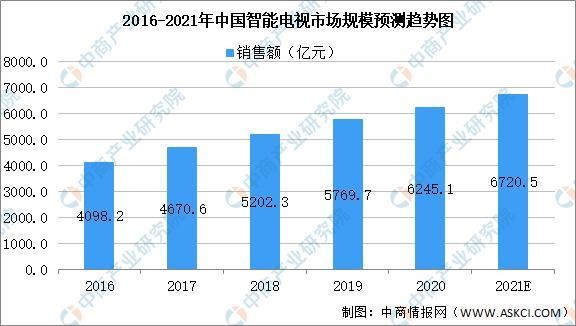 2021年中国智能家电产业链上中下游市场剖析