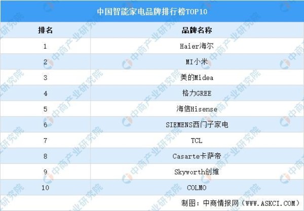 2021年中国智能家电产业链上中下游市场剖析