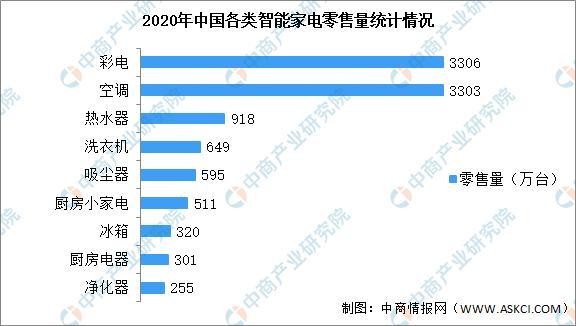 2021年中国智能家电产业链上中下游市场剖析