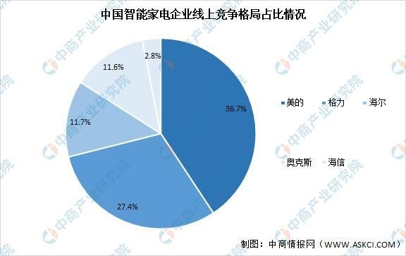 2021年中国智能家电产业链上中下游市场剖析