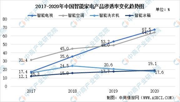 2021年中国智能家电产业链上中下游市场剖析