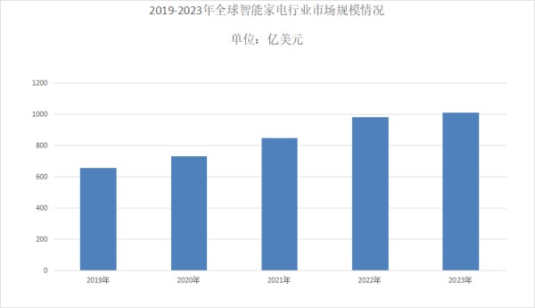 智能家电市场占有率分析