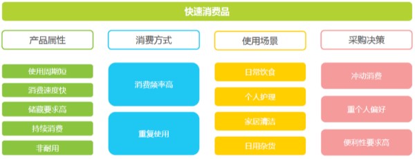 快速消费品