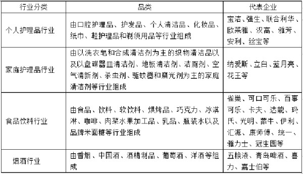 快速消费品