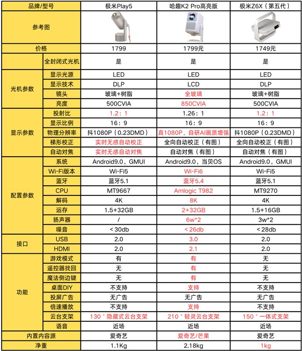 哈趣K2Pro对比极米Z6X和极米Play5！谁是家用投影优选