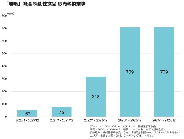 「睡眠」関連 機能性食品 販売規模推移