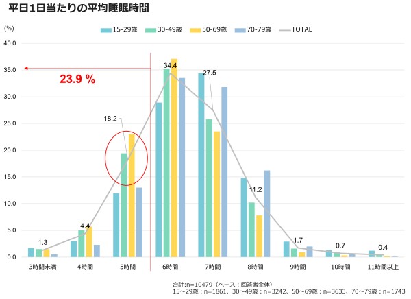 平均1日当たりの平均睡眠時間