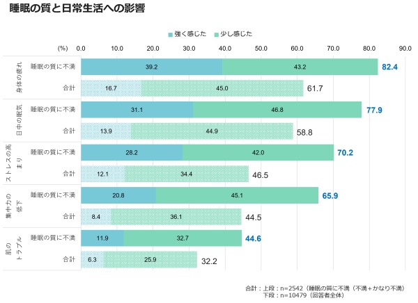 睡眠の質と日常生活への影響