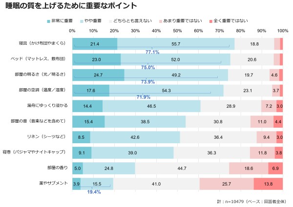 睡眠の質を上げるために重要なポイント