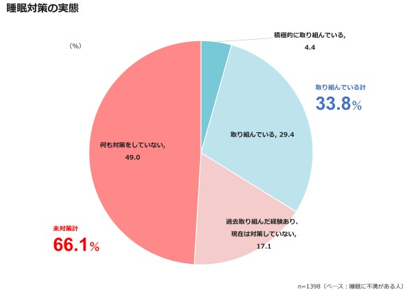 睡眠対策の実態