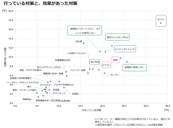 行っている対策と、効果があった対策