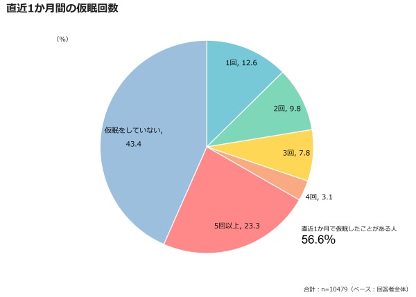 直近1ヶ月間の仮眠回数
