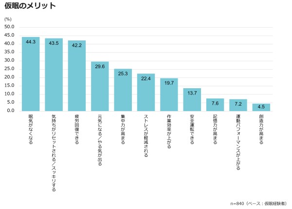 仮眠のメリット