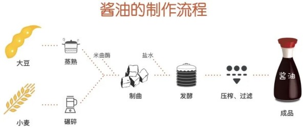 △酱油酿造过程中用酶制剂提高发酵效率和效果。