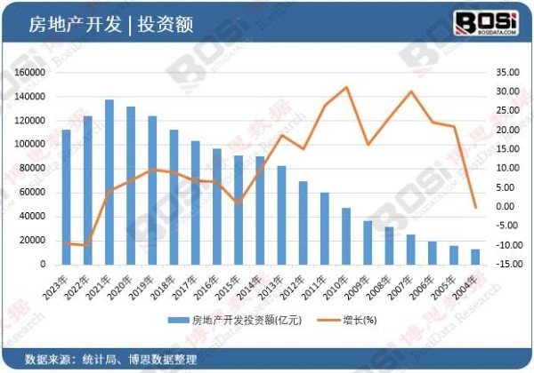 房地产开发投资额