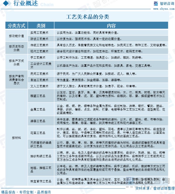 工艺美术品的分类