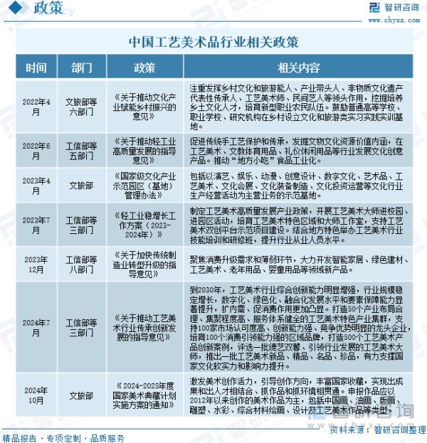 中国工艺美术品行业相关政策