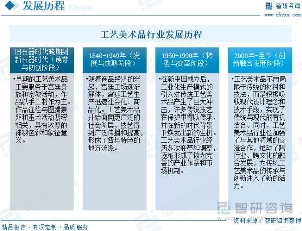 工艺美术品行业发展历程