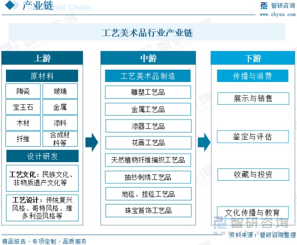工艺美术品行业产业链