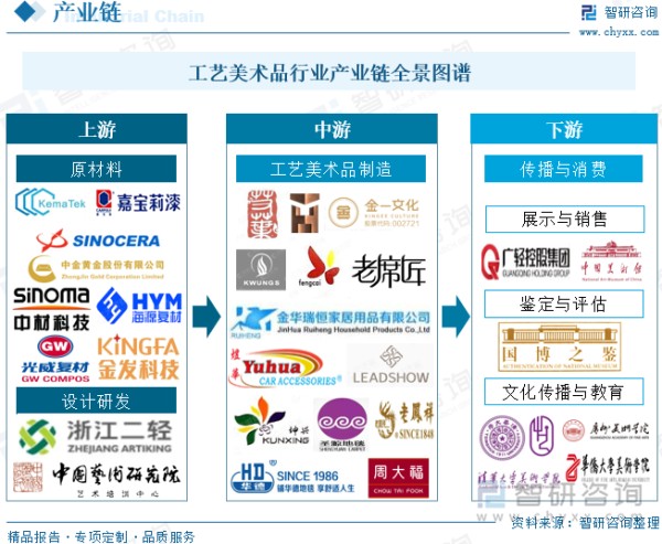 工艺美术品行业产业链图谱