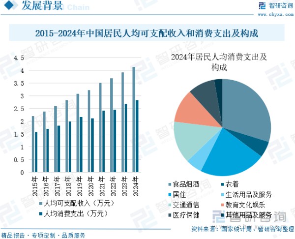 2015-2024年中国居民人均可支配收入和消费支出及构成