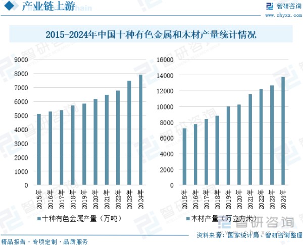 2015-2024年中国十种有色金属和木材产量统计情况