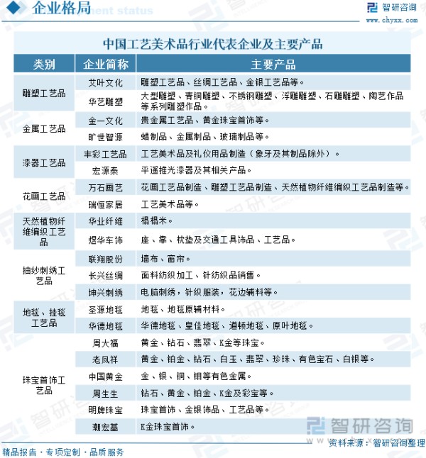 中国工艺美术品行业代表企业及主要产品