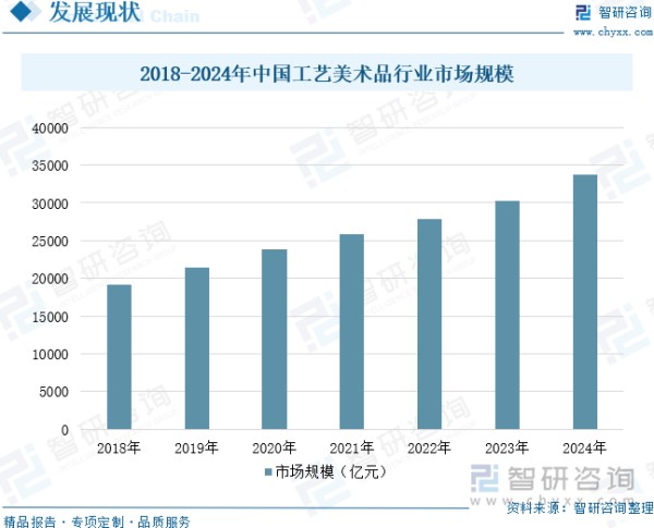 2018-2024年中国工艺美术品行业市场规模